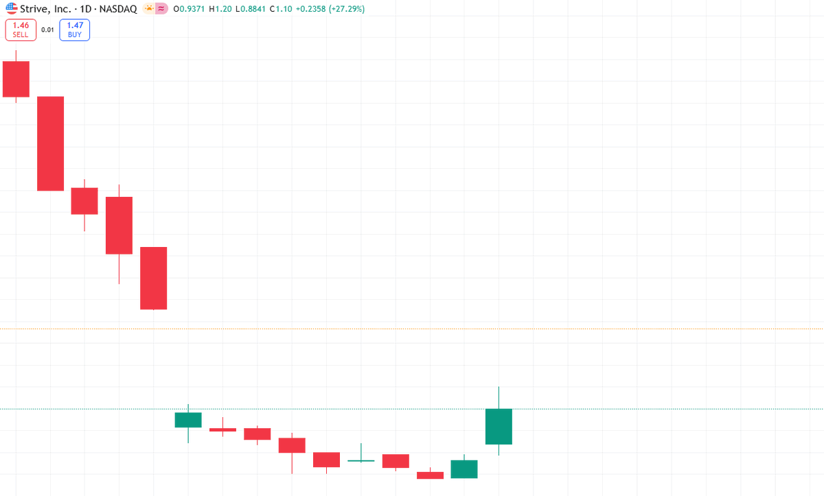 $ASST +36%

Fresh momentum after Asset Entities–Strive merger approval
Pivoting ino a Bitcoin treasury company — $750M+ funding lined up
New CIO leading aggressive BTC accumulation strategy
Massive potential + micro-cap volatility = wild trader action
Eyes on $ASST