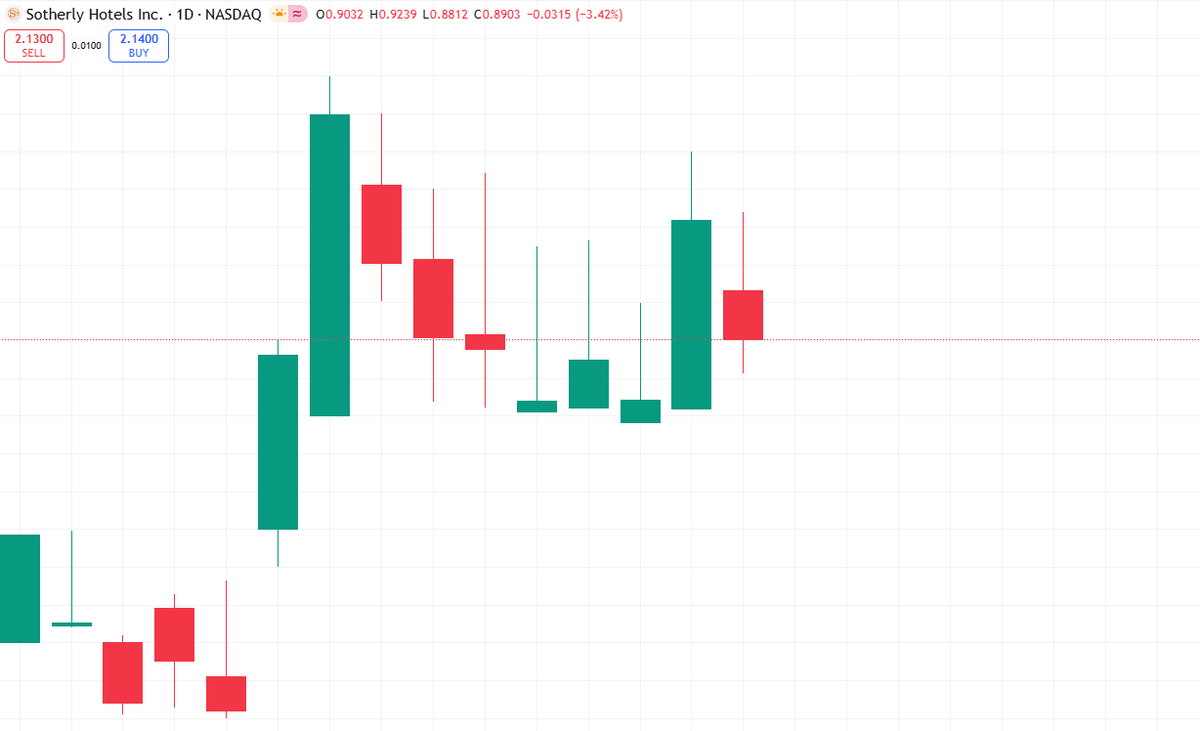 $SOHO +137% 

Explosive move after $2.25/share buyout by Kemmons Wilson &amp; Ascendant Capital

Massive premium over prior close igniting hotel REIT sector chatter

Deal expected to close Q1 2026 pending shareholder approval

Tiny float + takeover buzz = volatility on overdrive