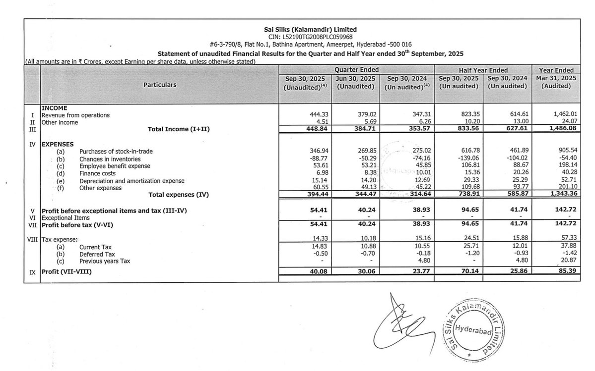 AimInvestments's tweet image. Sai Silk (Kala Mandir): Solid Results PAT up 73% YoY.

Healthy cash flows..