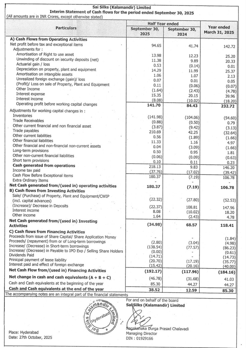 AimInvestments's tweet image. Sai Silk (Kala Mandir): Solid Results PAT up 73% YoY.

Healthy cash flows..