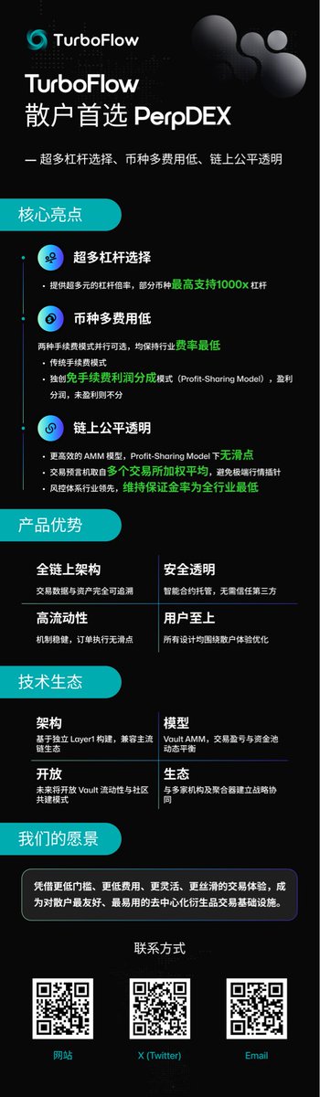 doushi0503's tweet image. 最近Surf升级成了Turboflow，我自己玩了一下，确实有点意思。
全链上Perp DEX，零滑点、零手续费，还能1000x杠杆。
迁移体验挺顺，一键搞定、没gas，真是丝滑。
说实话，这次更新做得挺用心的，对散户真的挺友好。
感兴趣的可以自己上去试试：turboflow.xyz

#Turboflow #PerpDEX #DeFi