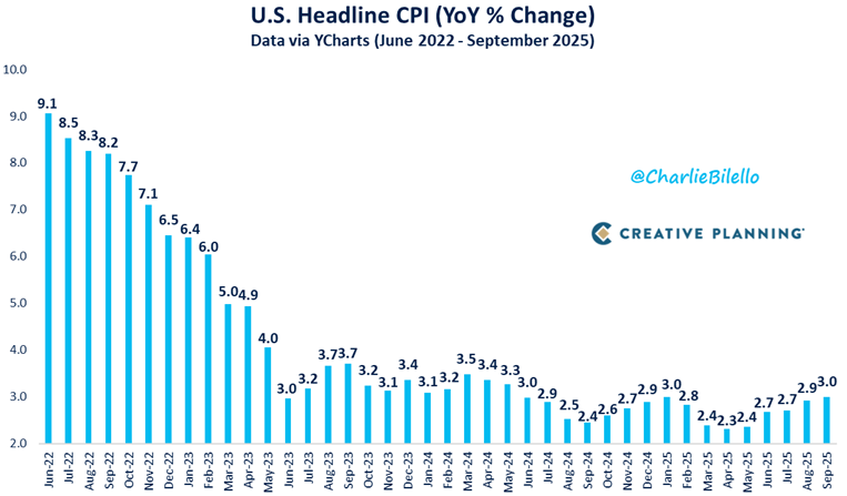 When was the last time the Fed cut interest rates with inflation this high (CPI >3%)?

October 2008, in the midst of the worst recession/bear market since the Great Depression.

Today: Unemployment Rate is 4.3% &amp; S&amp;P 500 is at an all-time high.

Video: youtube.com/watch?v=Do0qXS…