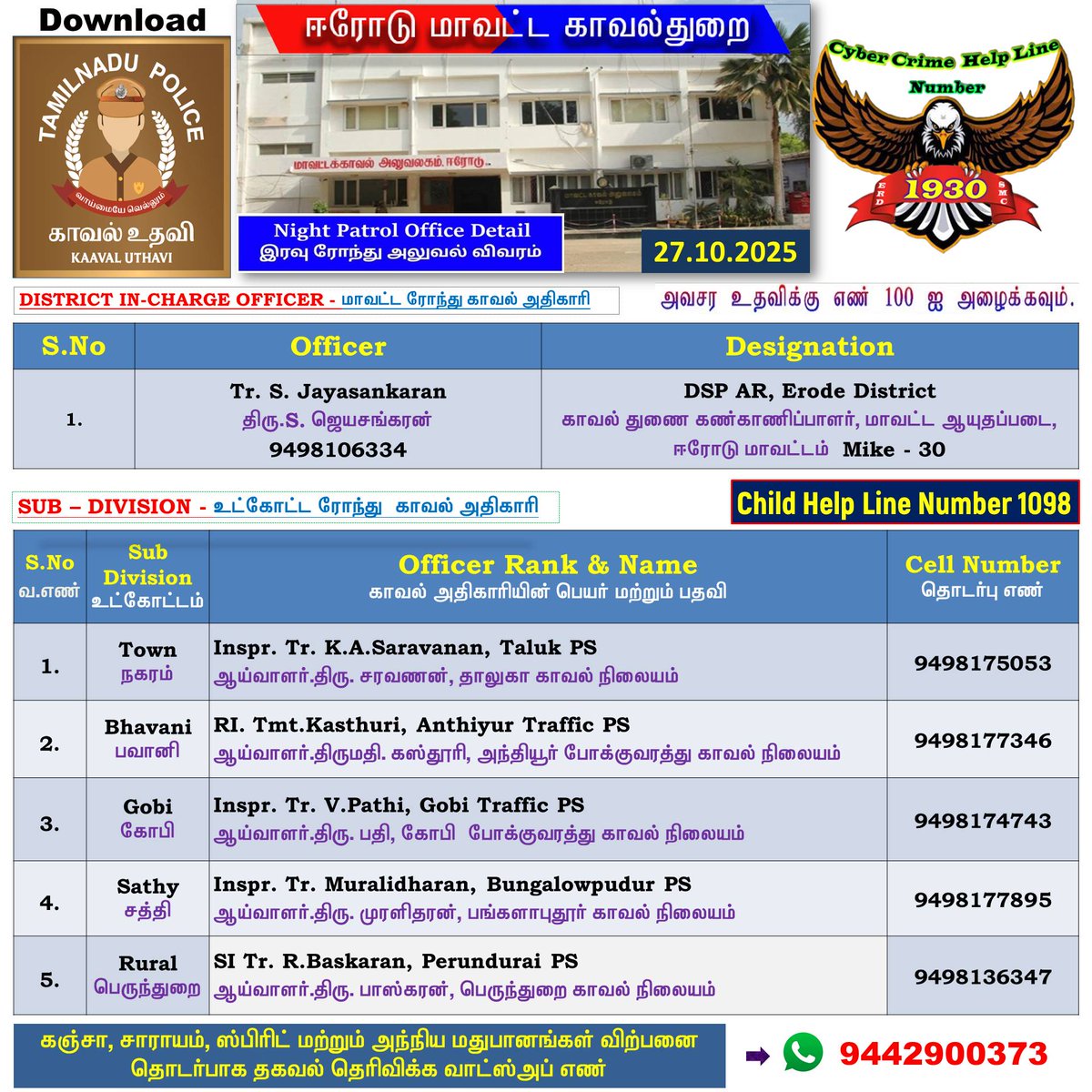 ஈரோடு மாவட்டத்தில் தங்களது பகுதியில் (27.10.2025) இரவு பணியில் இருக்கும்  காவல்  அதிகாரிகளின் அலைபேசி எண்கள் தரப்பட்டுள்ளது, பொதுமக்கள்  பயன்படுத்திக்  கொள்ளவும். #Erode_District_Police #Tamilnadupolice #WestZone #Town #Bhavani #Gobi #Sathy #Perundurai #SafetyNight #safetyerode