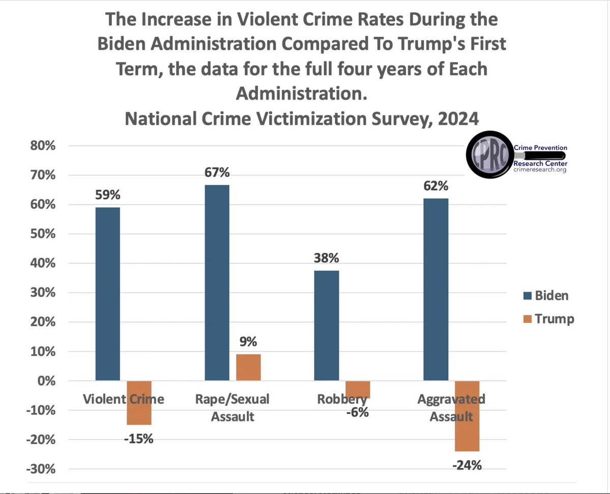 Ann Coulter (@anncoulter) on Twitter photo Final 2024 Numbers Show Bigger Surge in Violent Crime Under Biden Than Previously Thought
crimeresearch.org/2025/10/final-… Final 2024 Numbers Show Bigger Surge in Violent Crime Under Biden Than Previously Thought
crimeresearch.org/2025/10/final-…