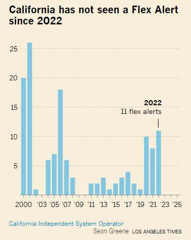 SEIA's tweet photo. Between 2022 and today, California's battery capacity has nearly QUADRUPLED. 

And the state has issued ZERO flex alerts since 2022 🔋
https://t.co/9ai5mVhQfb https://t.co/HxmRmCtmEp