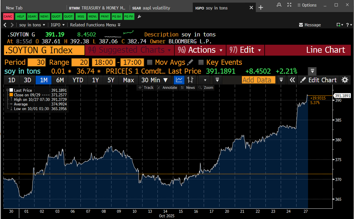 🇦🇷🌱Como si todo esto fuera poco, la Soja se vuela en Chicago +2,21% y se encamina nuevamente a los USD 400.-