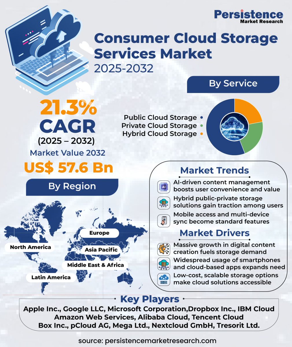 The consumer #CloudStorage market is soaring as digital lifestyles expand! ☁️📱 Smart, secure &amp; seamless data access is driving rapid adoption. Next up: AI-powered storage &amp; enhanced privacy. 
🔗persistencemarketresearch.com/market-researc…

#ConsumerTech #DigitalTransformation #DataSecurity