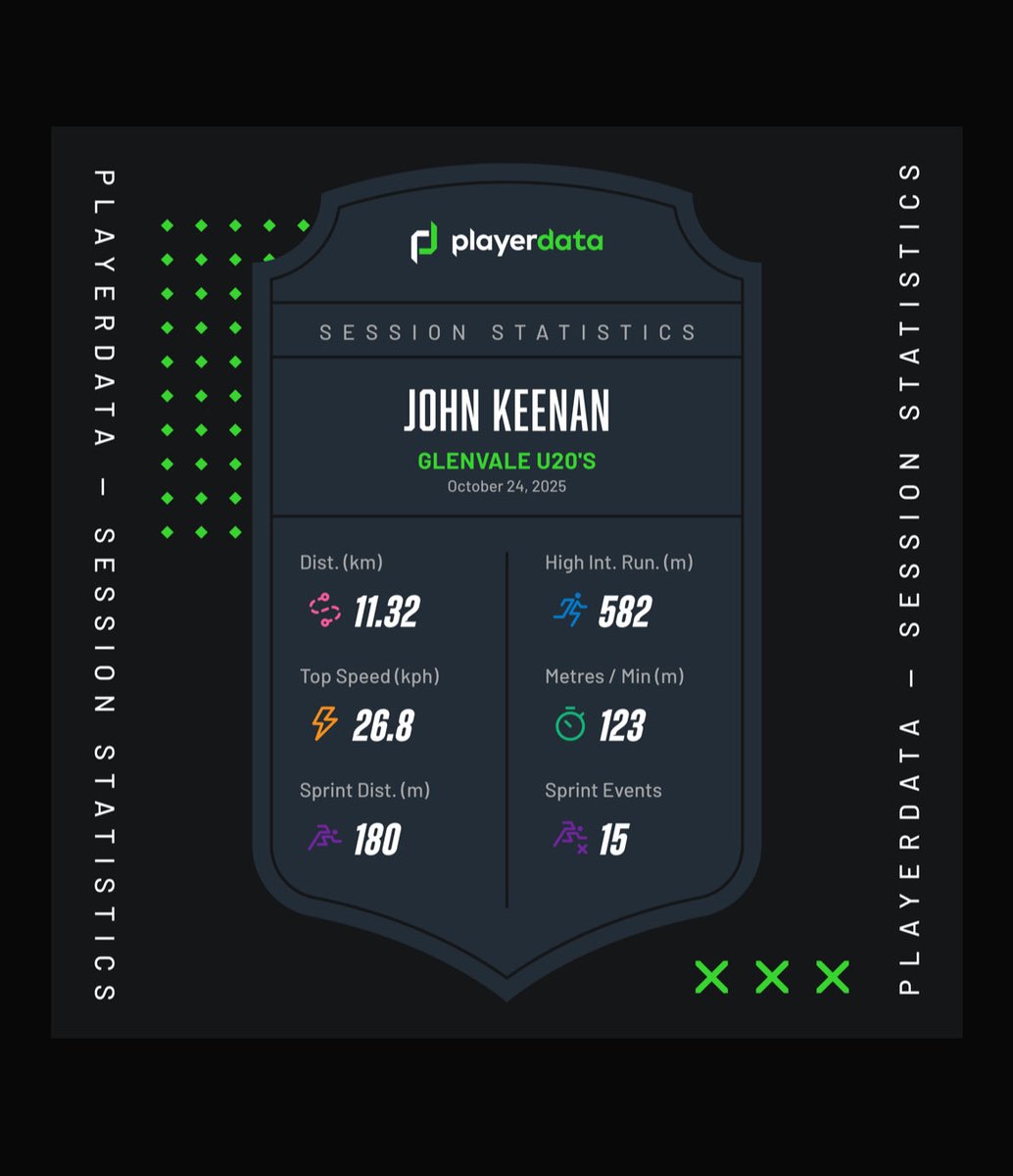 Glenvalefc20s's tweet image. MOTM in Fridays league defeat went to midfield mistro John Keenan

John scored a wonderful solo goal to get us back in the game at 2-1 but despite his best efforts we couldn’t stay in the game