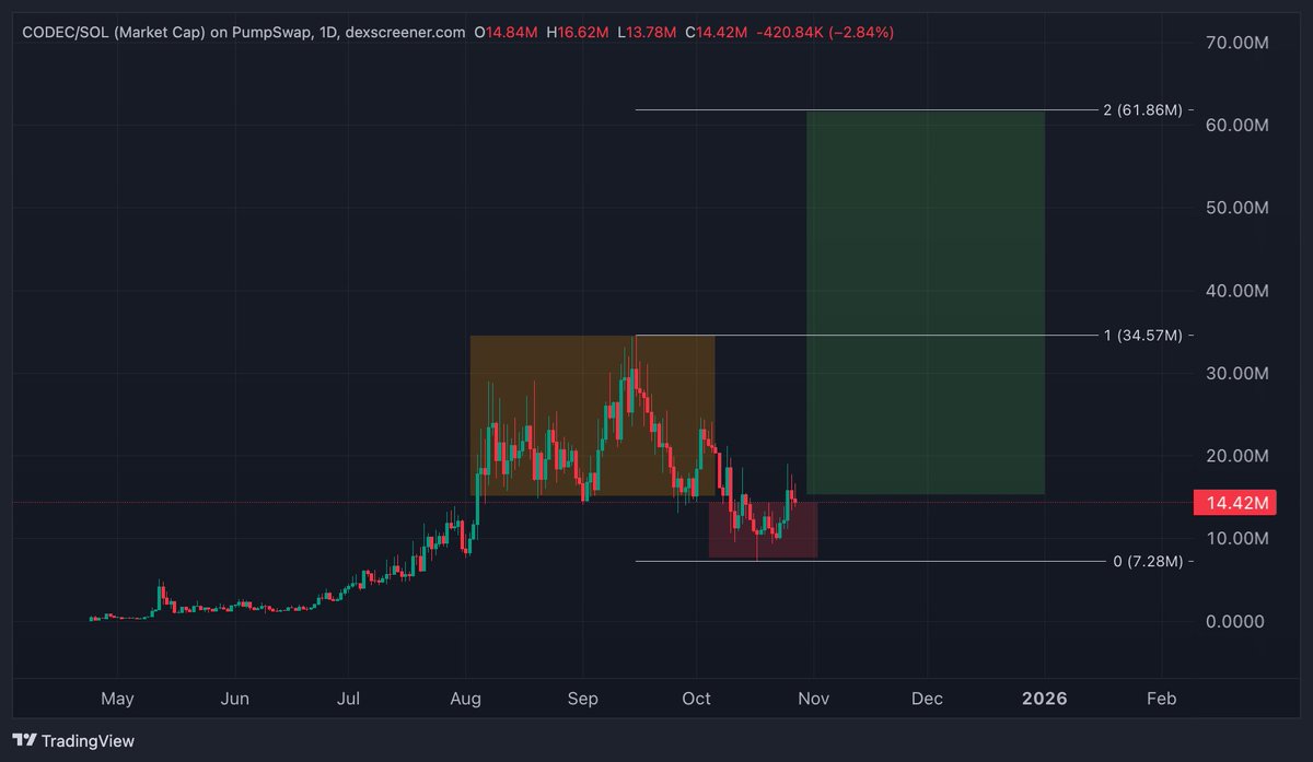 umair_xr's tweet image. Accumulation -> Manipulation -> Distribution
$codec