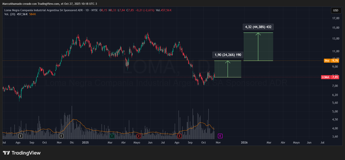 IvnJJ2's tweet photo. Pre-market; +30% en promedio
Si entras ahora, pagas el derecho de piso por no arriesgarte la semana pasada, pero tenes un lindo rendimiento de cara al max. Histórico. Lindo lindo el #MERVAL que se viene. Algunos ej. $YPF $PAMP $LOMA $GGAL

#LaLibertadAvanza  #Elecciones2025 #LLA https://t.co/G11weYQz44