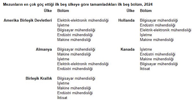 📌 Dünyanın hiçbir ülkesinde mühendis; teknisyenden, temizlik personelinden daha düşük ücret almaz.
📌 Hiçbir gelişmiş ülkede mühendisler geçinemediği için mesleğini bırakmaz, göç etmeyi hayat kurtaran bir çıkış yolu olarak görmez.
Bugün gelinen noktada:
Mühendislik diploması