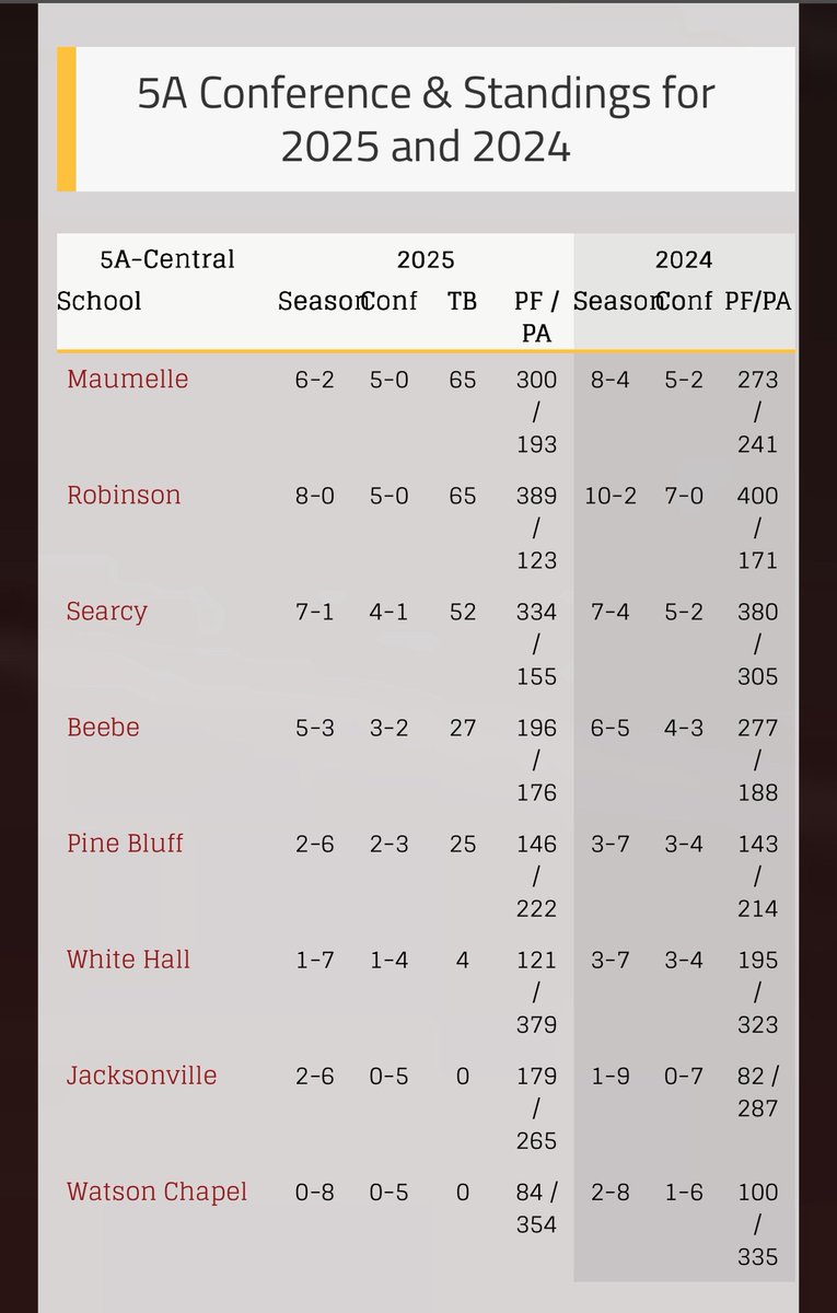 Still at the top of the conference! 2 to go!