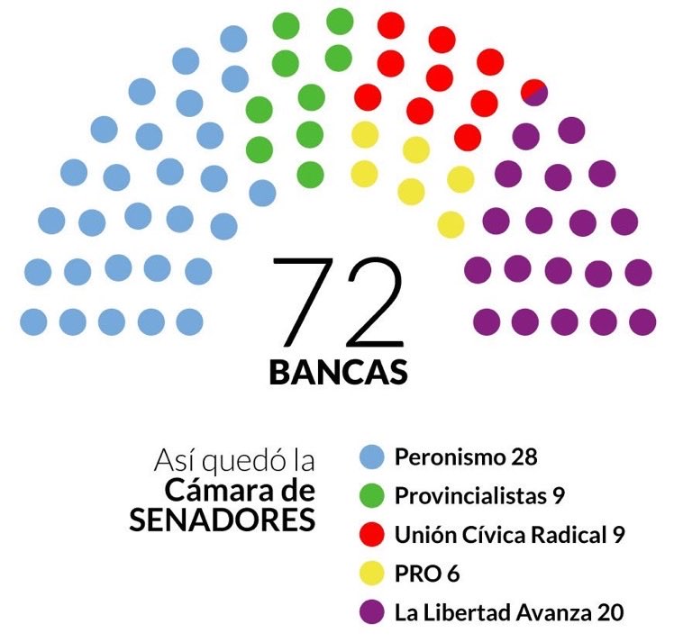 EsTendenciaEnX's tweet photo. “Cámaras”:
Porque así quedaron la cámara de diputados y la cámara de senadores https://t.co/2bzgQ0PRqK