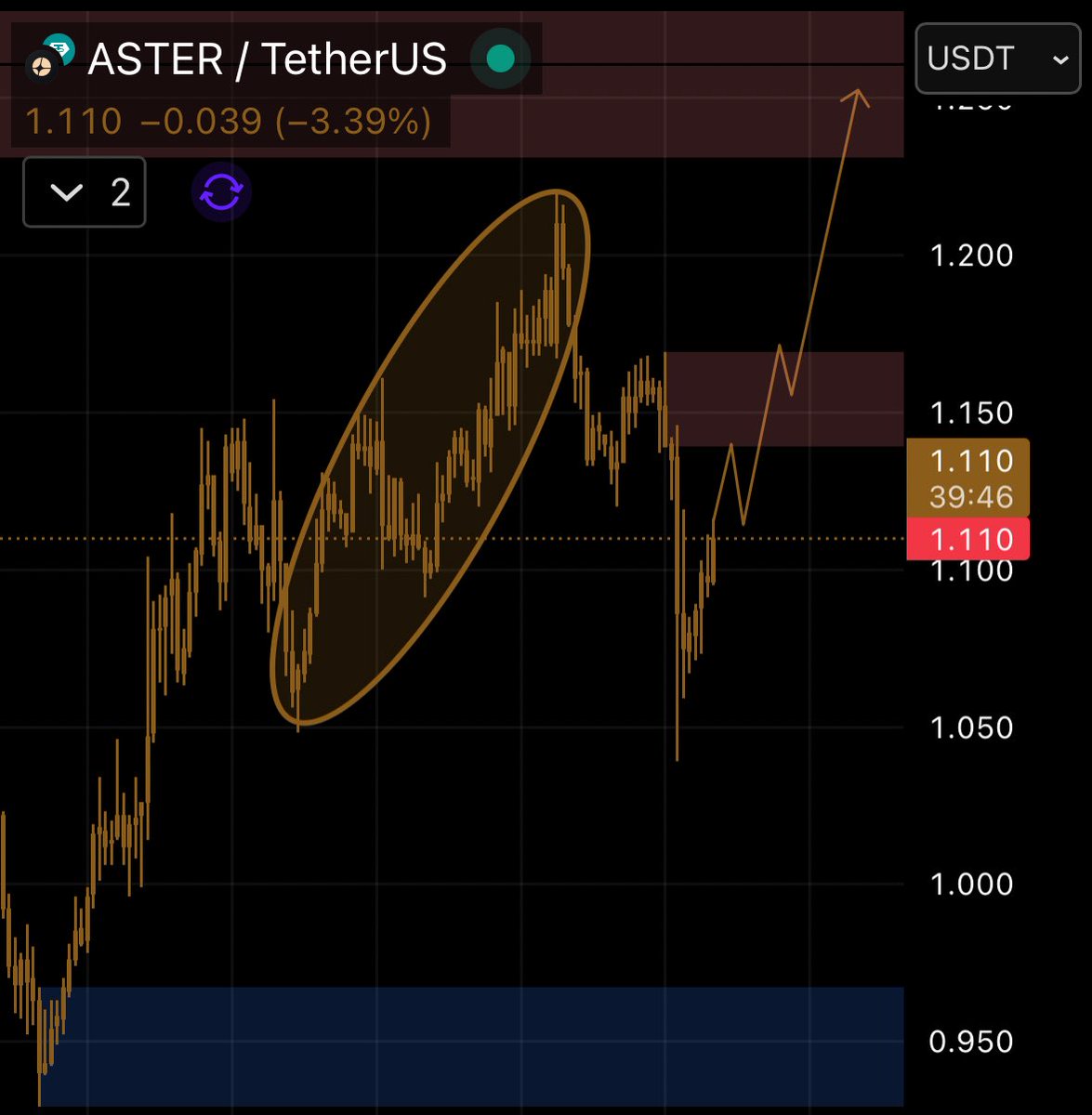 What’s your long-term target for $ASTER?

I’m still locked in on $5 by the end of 2025.

What’s your call?