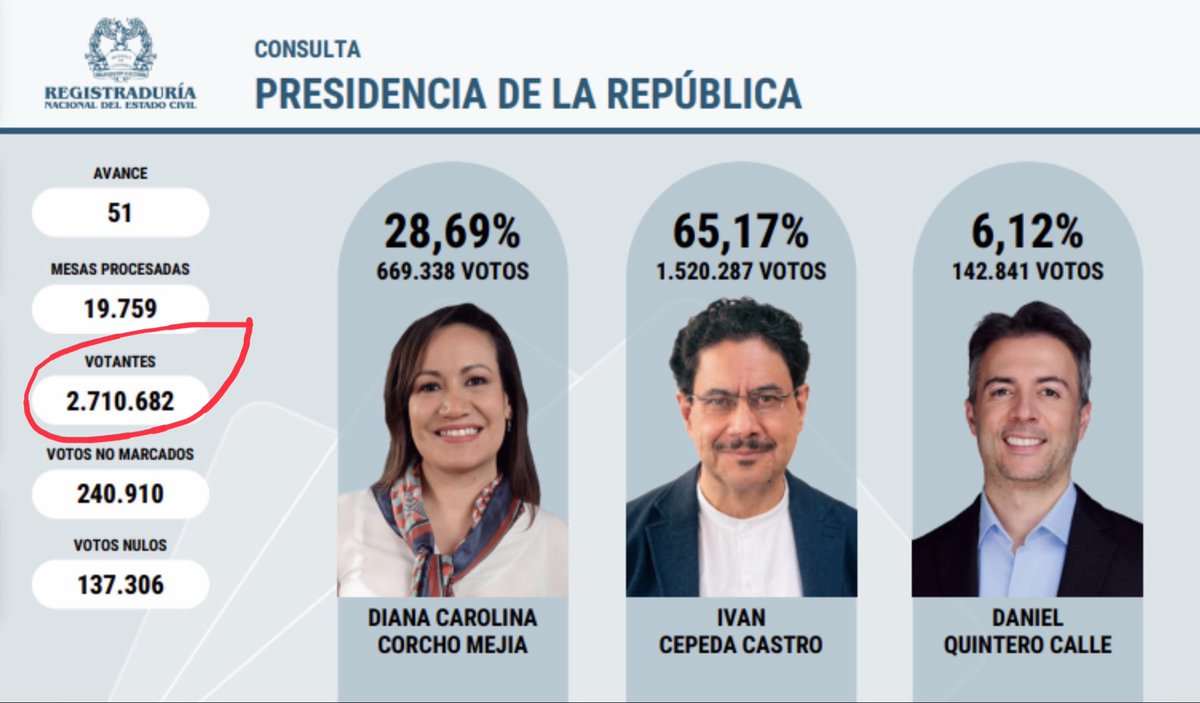 GustavoBolivar's tweet photo. Más de 2.7 millones de votos en una consulta sin buses, sin lechona, sin compra de votos, sin TV, con 100.000 mesas menos y muchos dudan del éxito de la Consulta ayer.
Hay que recordarles que se quedaron sin votar cientos de miles de personas porque de las 120 mil mesas que tiene una elección normal, solo se instalaron cerca de 20.000. 
Ni los campesinos ni los colombianos en el exterior pudieron votar.  De haber tenido las mesas completas la votación hubiera superado, con creces, los 4 millones de votos. 
Súmenle que fue una campaña barata, sin publicidad en TV, sin comprar conciencias y que fue la primera vez que en Colombia los ciudadanos organizan sus listas al congreso a través del voto. 
Éxito por donde se le mire. 
Ningún partido en Colombia tiene hoy la militancia y la disciplina del Pacto Histórico. Y sin personeria política, CNE…. Increíble.