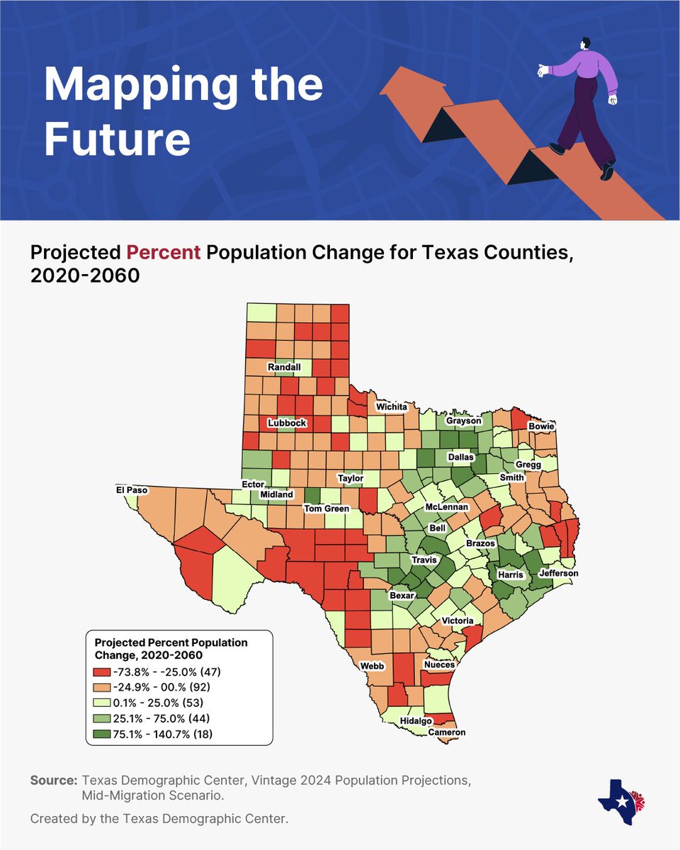 Our Vintage 2024 population projections show continued growth in major metro areas, while rural and selected border counties experience moderate growth or declining population. With migration as a major driver, TDC will monitor and highlight these patterns in future projections.