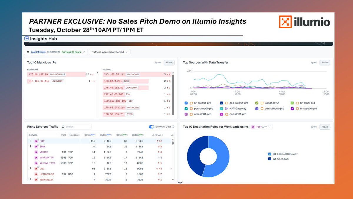 radiuschannels's tweet photo. REMINDER: Join us tomorrow (Oct. 28th) at 10PT/1ET for our "No Sales Pitch Demo" of Illumio Insights, the world's first cloud detection and response solution. Plus, all eligible partners will achieve their Illumio Sales Certification! 

Register today: https://t.co/BEZzn8ZwZm https://t.co/YifHRDcDhJ