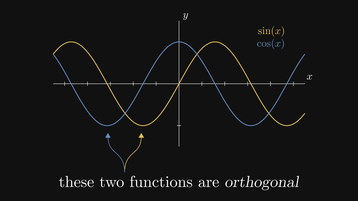 TivadarDanka's tweet image. This will surprise you: sine and cosine are orthogonal to each other.
What does orthogonality even mean for functions? In this thread, we'll use the superpower of abstraction to go far beyond our intuition.
We'll also revolutionize science on the way.