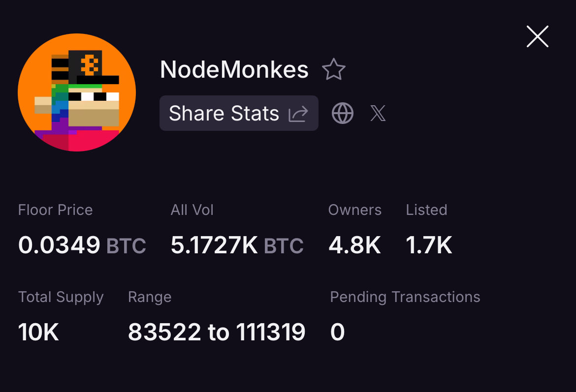 Update on Nodemonkes since the launch of <a href="/ndestrategy/">NodeStrategy</a> 

Price is down from earlier on, but in a healthy way. Order book is considerably thinner than before and there is some semblance of organic buying again. Strategy also still has over 15 BTC left to deploy. 

Flippers got