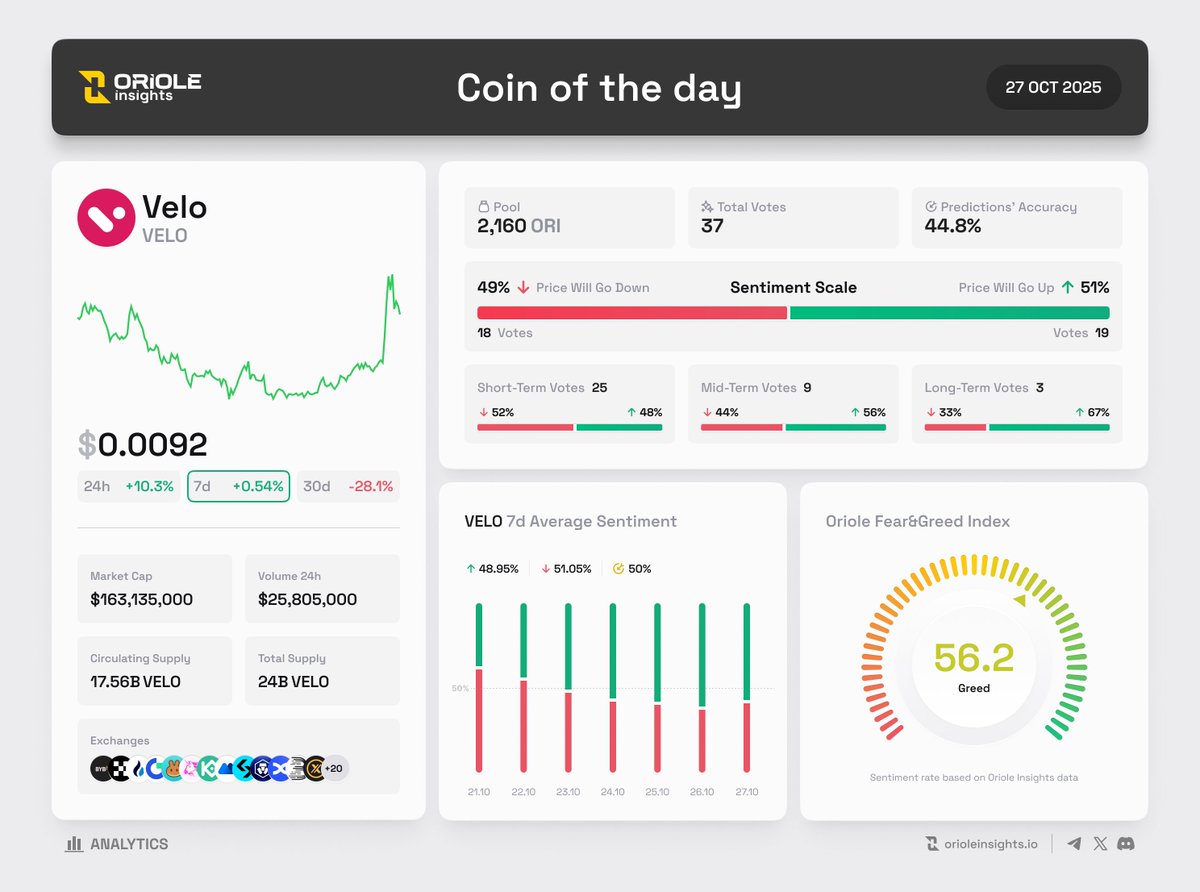 Oriole Insights (@orioleinsights) on Twitter photo Coin of the Day on <a href="/OrioleInsights/">Oriole Insights</a> | 27 Oct
@Veloprotocol $VELO 🏆 #35 Rank by $ORI pool
🔮 Token Sentiment
• Bullish 49% | Bearish 51%
• 37 Active Predictions | 2,160 $ORI
• Short-term (25), Mid-term (9), Long-term (3)
• $VELO Fear&Greed Index: Greed 56.2
📊 Token Coin of the Day on <a href="/OrioleInsights/">Oriole Insights</a> | 27 Oct
@Veloprotocol $VELO 🏆 #35 Rank by $ORI pool
🔮 Token Sentiment
• Bullish 49% | Bearish 51%
• 37 Active Predictions | 2,160 $ORI
• Short-term (25), Mid-term (9), Long-term (3)
• $VELO Fear&Greed Index: Greed 56.2
📊 Token