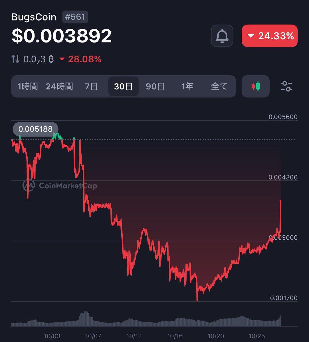 BugsCoin（BGSC）は過去24時間で7.4%上昇し、暗号資産市場全体の上昇率（+1.08%）を上回りました。これは、投資家がリスクの高いアルトコインに資金を移動させたことが背景にあります。主な要因は以下の通りです。
1.ADEN DEXの勢い –