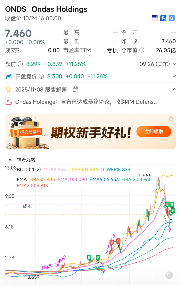 DaveSu0425's tweet image. $ONDS 正在收购 #4M Defense 的控股权，以将人工智能排雷技术整合到其无人机技术中。

它将 #Ondas 转移到具有更大和更稳定预算的国防用途中。

看来，ONDS 正通过 4M Defense 交易进军国防领域，这是一个明智的决定。鉴于国防预算的稳定，这笔交易有望稳定 ONDS 的收入。鉴于 ONDS…