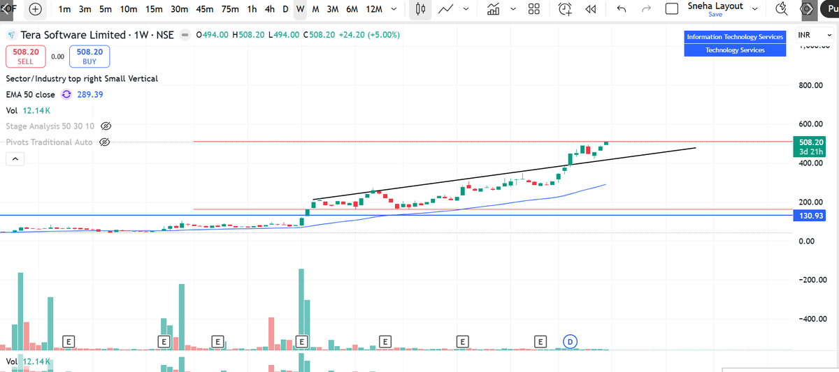 SnehaSSR's tweet photo. #TERASOFT moved from 162 --> 508+, 215% returns

- Coming out of accumulation
- Keep monitoring

#investing 

To findout this type of multibaggers early, checkout my multibagger strategy

https://t.co/jvvPyk9IOF https://t.co/f1misd8rym