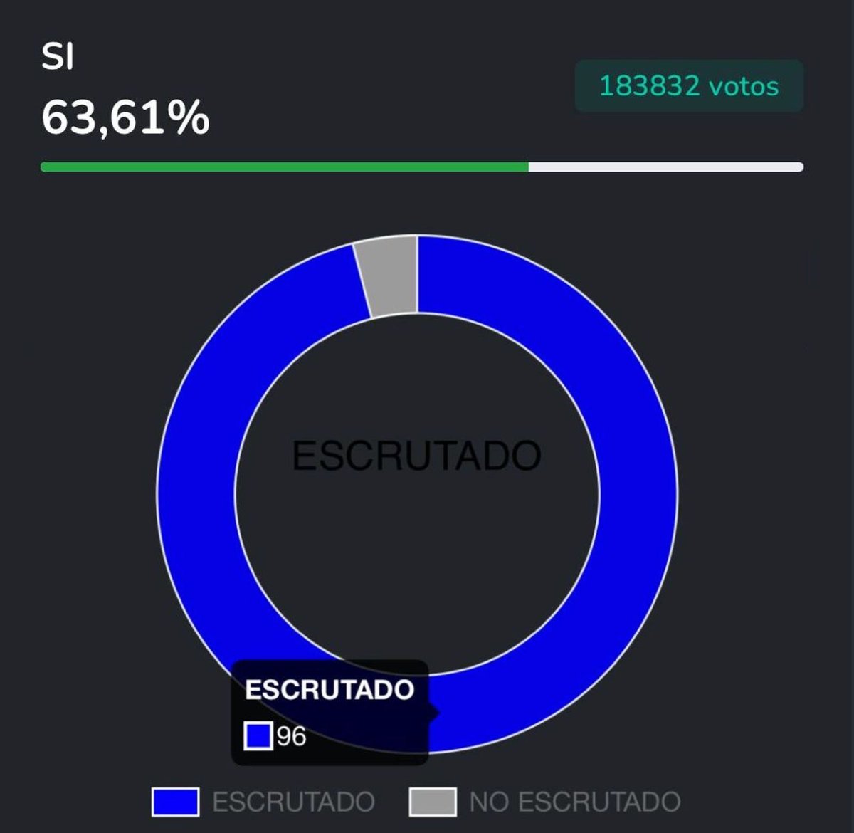 El pueblo ha hablado, en Chubut ahora somos todos iguales ante la Ley ✅