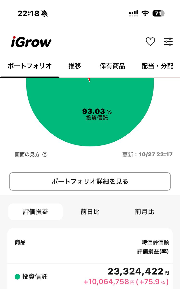 shakeshake225's tweet photo. 含み益は幻。だけども4桁万円の含み益は純粋に嬉しい。

8年前、社会人生活に絶望してインデックス投資を始めた。
あの時投資という未知の世界に一歩踏み出した自分を褒めてあげたい。

お前の選択は間違ってないよと。 https://t.co/cDTGPrruR2