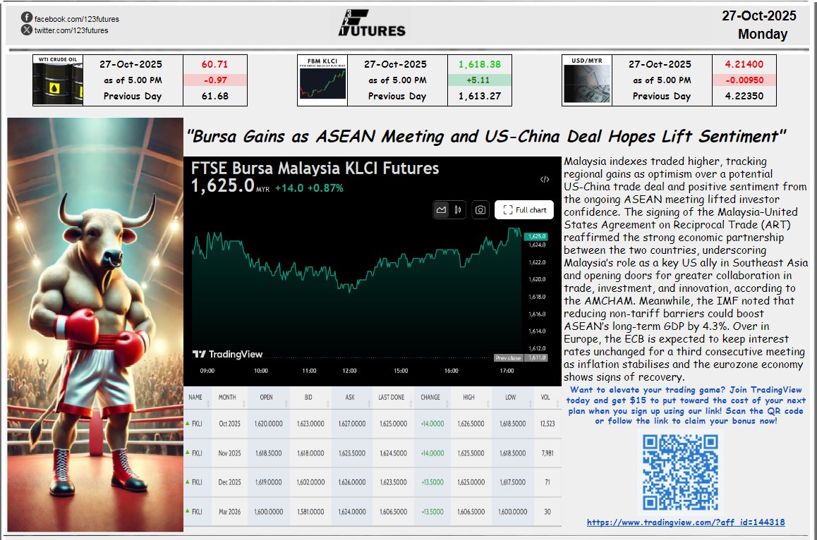 27 Oct 2025, Monday
"Bursa Gains as ASEAN Meeting and US-China Deal Hopes Lift Sentiment"

If you're new to TradingView, use our link to get $15 credit on your first plan 👉 tradingview.com/?aff_id=144318

facebook.com/share/p/1K7mtD…
123futures.com #FKLI #KLCI
