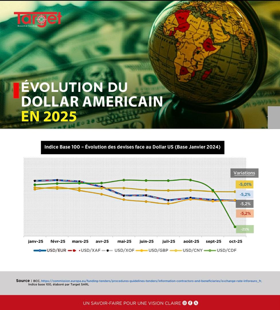Target_SARL's tweet photo. Les #données révèlent une tendance à la baisse des indices du #dollar face aux #devises suivantes: euro (EUR), franc CFA (XAF et XOF), livre sterling (GBP), yuan chinois (CNY) sur la période de janvier à octobre 2025. Cet affaiblissement progressif du dollar américain sur les #marchés mondiaux est observé depuis le début de l’année 2025. 

Concernant la #RDC, le taux USD/CDF est resté relativement stable entre janvier et août, oscillant autour de 104 à 107, avant de #chuter significativement en septembre et octobre pour s’établir à 79,36.