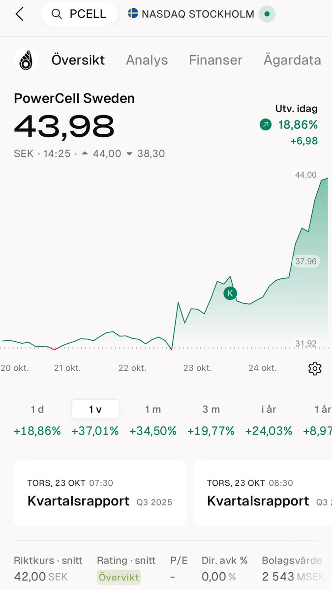 FinansDrangen's tweet image. Ibland har man flyt, har tänkt köpa länge, så kom jag till slut till skott igår 😅😛 (hade varit ännu bättre ännu tidigare i ju för sig) men skönt att jag slapp titta på grafen utan ägande idag iaf #PCELL #FinansTwitter