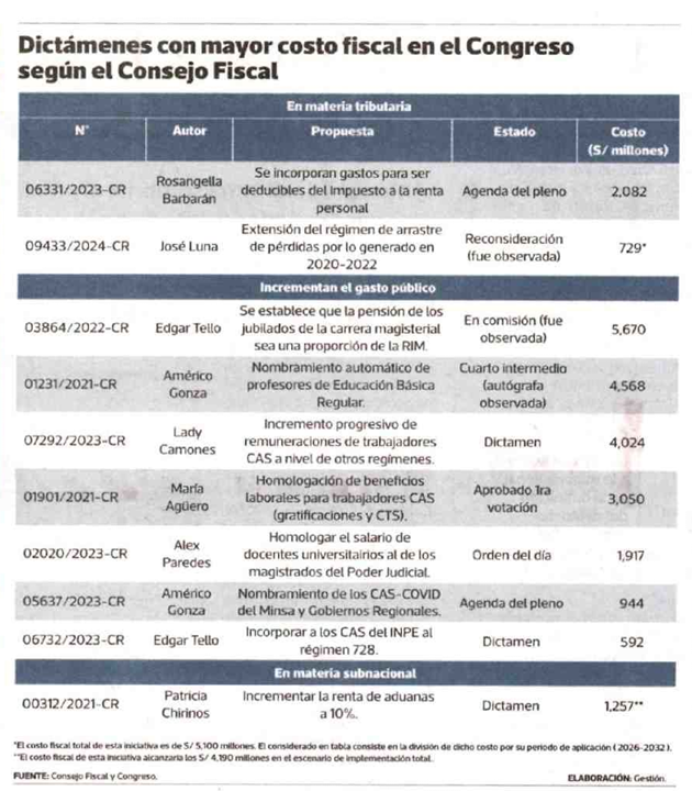 cviguria's tweet photo. La nota de Gestión incluso identifica quiénes los congresistas autores de los proyectos con mayor costo fiscal, divididos según temas. 

De igual manera, los proyectos de Jerí. https://t.co/zzp9VtpspF
