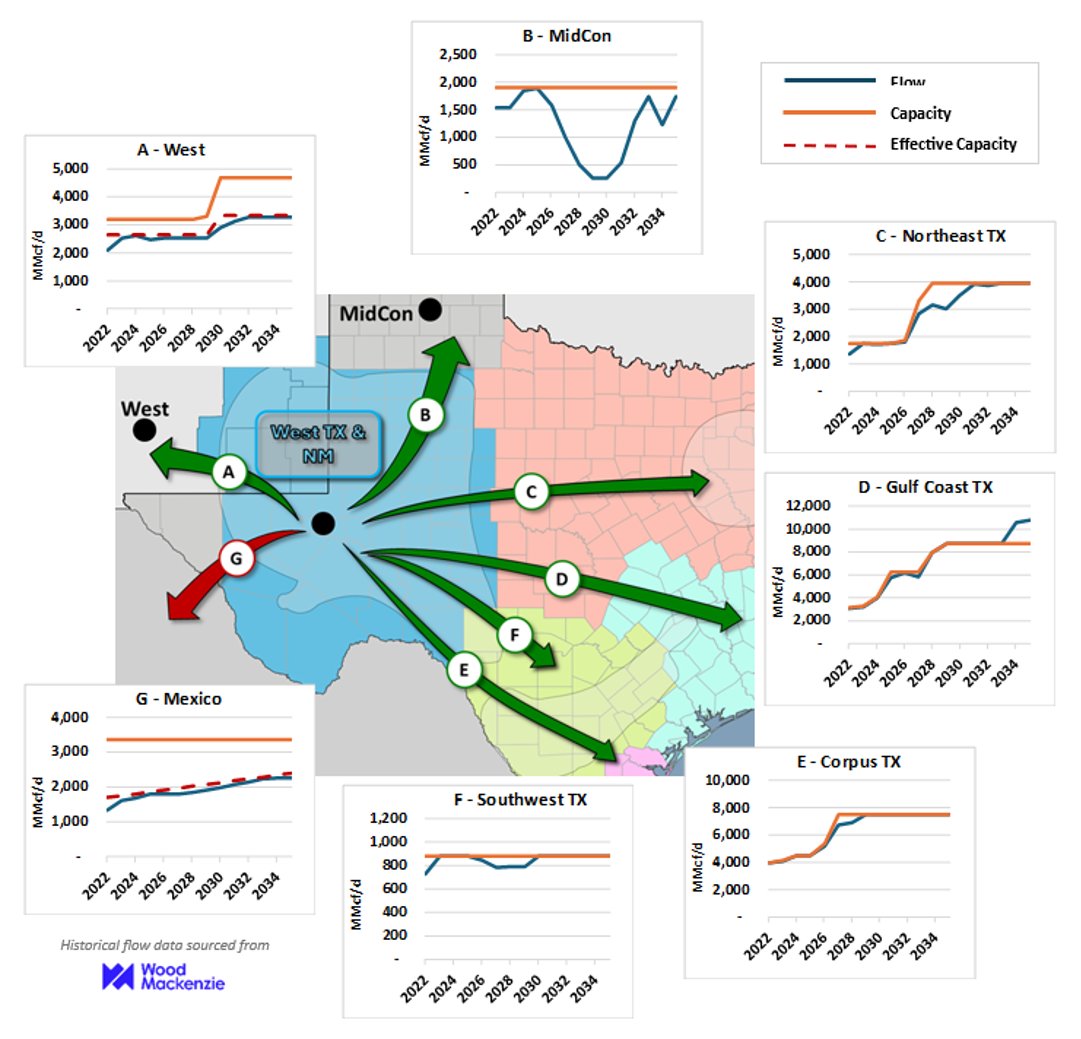 Several large-scale #LNG export projects have reached a final investment decision this year along the U.S. Gulf Coast, with most expected to start up between 2029 and 2031. They will be supported by new pipeline capacity to deliver #naturalgas from producing areas, but how and