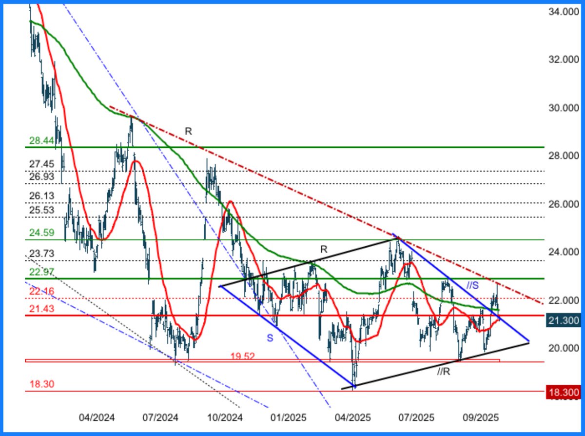 jpgre1's tweet photo. #Icade invalidation Diamant…
Déception sur la valeur alors que graphiquement un Diamant semblait se valider, franchissant mm200+//S
Le cours a échoué sur oblique (rouge) renvoyant sur sa base de support (21.53) et //S de la figure 
Une réintégration serait défavorable, à suivre https://t.co/vKuJ705pAS