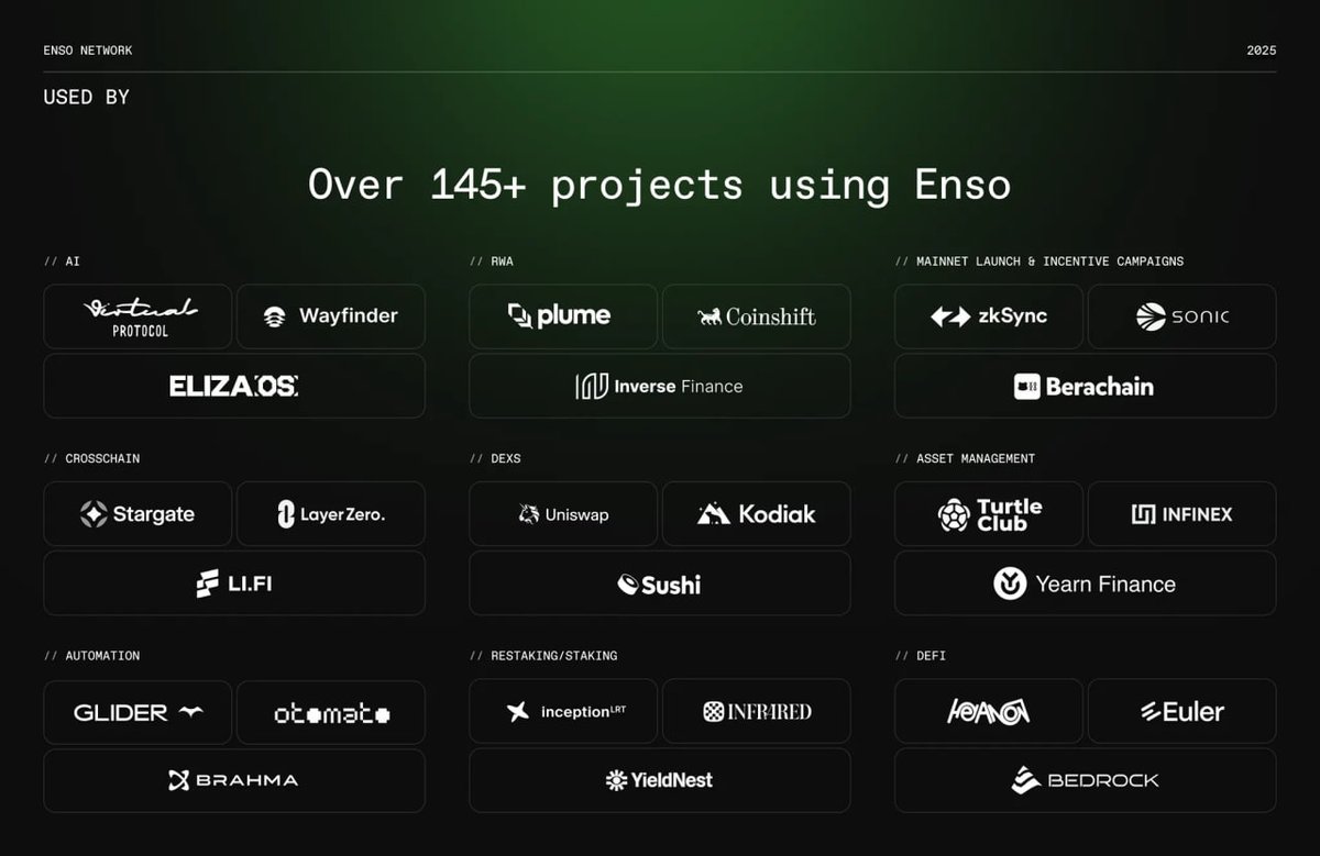 DomOnChain's tweet image. Introducing @EnsoBuild - the engine of Web3 ⚙️

◾️ Now live on mainnet + $ENSO launched on Ethereum &amp;amp; BNB Chain
◾️ 145+ protocols already powered by Enso infrastructure
◾️ Gives builders read/write access to every blockchain &amp;amp; rollup
◾️ Bridges Web2 🌉 Web3, enabling fintechs &amp;amp;…