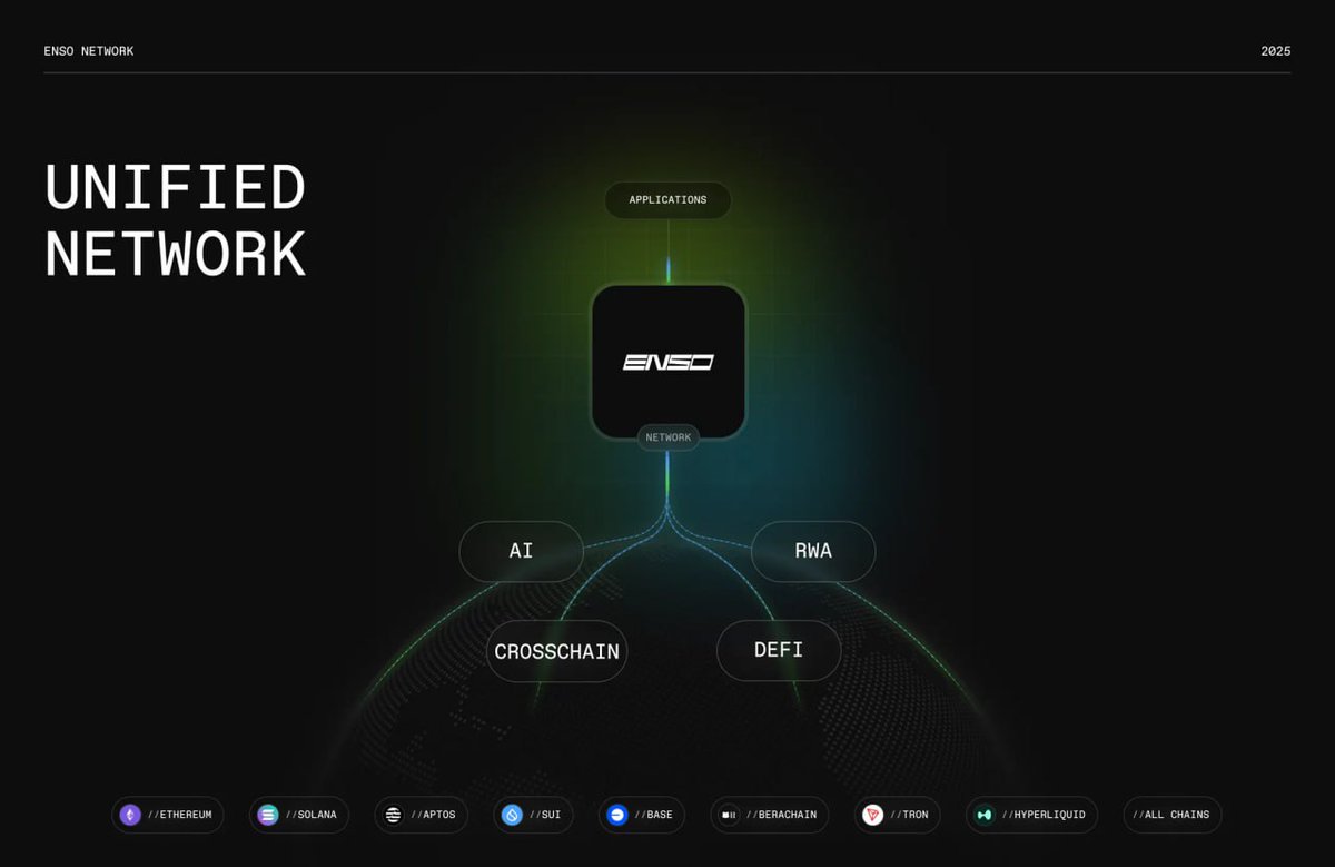 DomOnChain's tweet image. Introducing @EnsoBuild - the engine of Web3 ⚙️

◾️ Now live on mainnet + $ENSO launched on Ethereum &amp;amp; BNB Chain
◾️ 145+ protocols already powered by Enso infrastructure
◾️ Gives builders read/write access to every blockchain &amp;amp; rollup
◾️ Bridges Web2 🌉 Web3, enabling fintechs &amp;amp;…