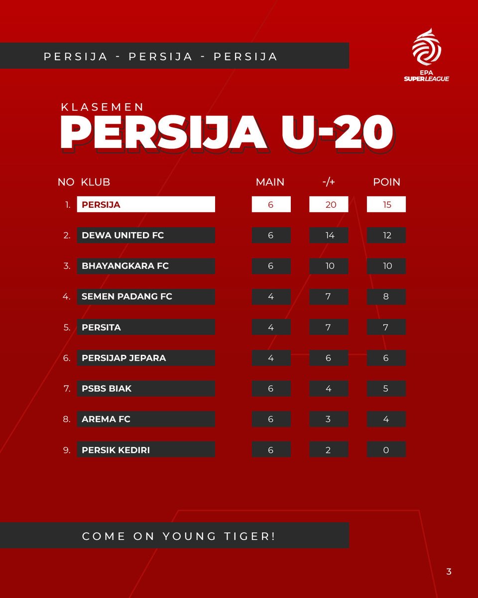Update Klasemen Sementara EPA Super League 2025/2026 📊⚽️

#EPASuperLeague #Persija