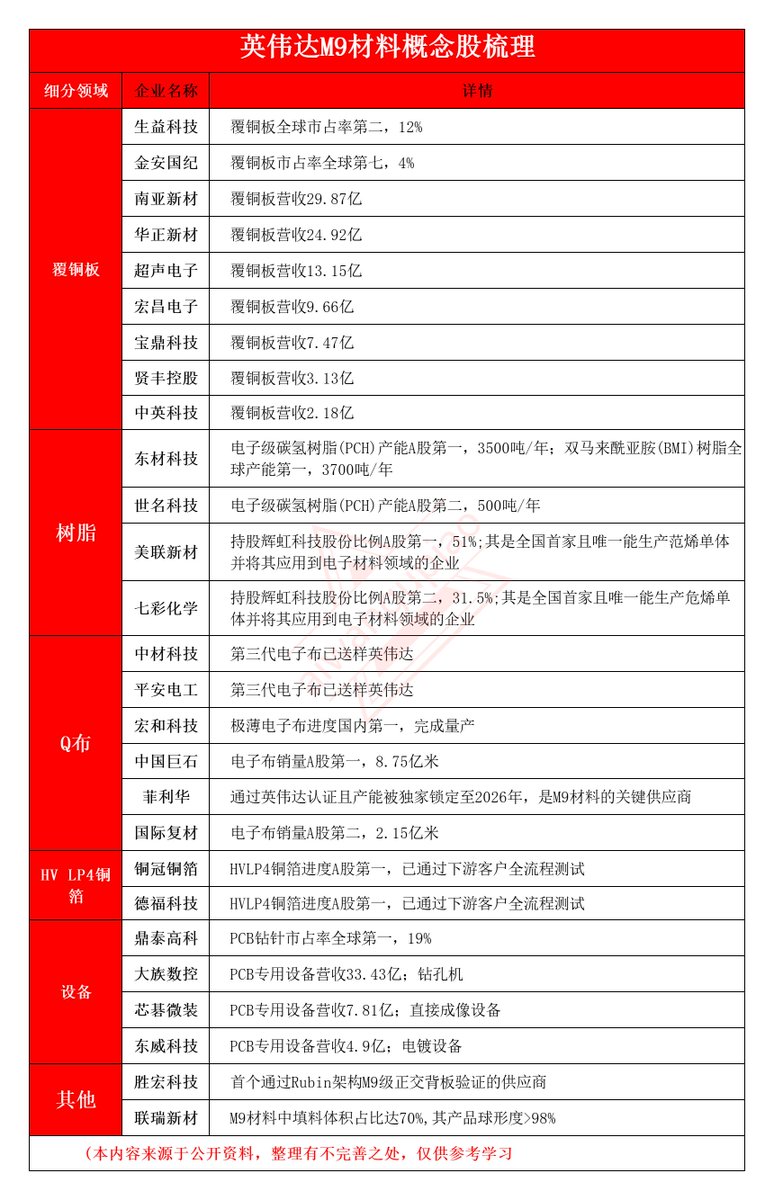 英伟达M9材料最核心8家企业和概念股梳理（附名单）  英伟达M9：是目前最高性能的CCL覆铜板材料，是满足下一代AI芯片超高数据传输速率和完整性的关键基础材料。英伟达确认采用M9，标志着AI算力领域，覆铜板材料进行了重大升级，M9 相关的环节都将受益。 1.M9 CCL覆铜板:日本 ...