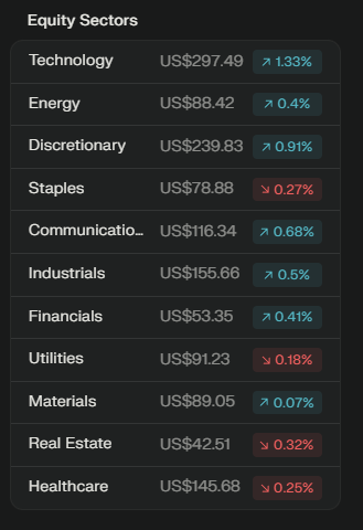 record highs, market still going up

we're cooked