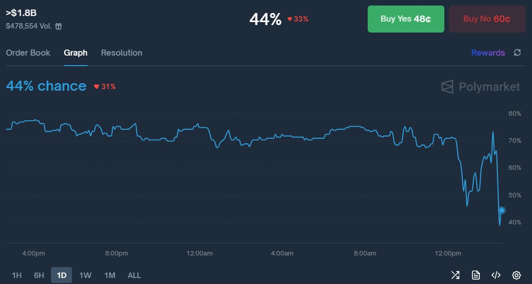 CryptoMoonday's tweet image. MegaETH sale started and it raised $150m in the first 30 minutes.

The sale lasts 3 days, so people don&apos;t need to rush. I expect most of the buys to come in the last few hours, which is typical for ICOs.

Over $1.8B committed feels like a good bet at these prices. I&apos;m buying the…