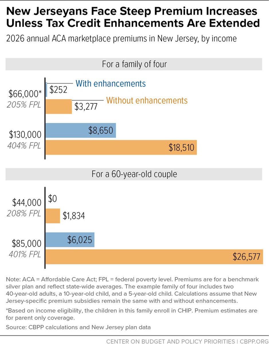 New Jersey’s window shopping for 2026 ACA marketplace plans is open, with large premium spikes because of expiring premium tax credit enhancements. A typical 60-year-old couple making $85,000 will have to pay an additional $20,600 annually for benchmark coverage. (1/4)