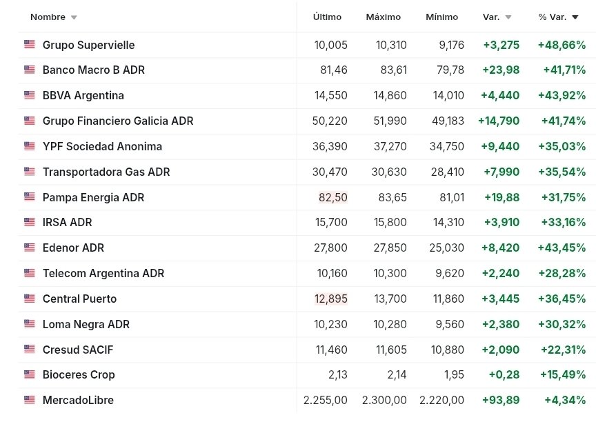 🚀🇦🇷 Acciones argentinas vuelan hasta casi 50% en la apertura de Wall Street