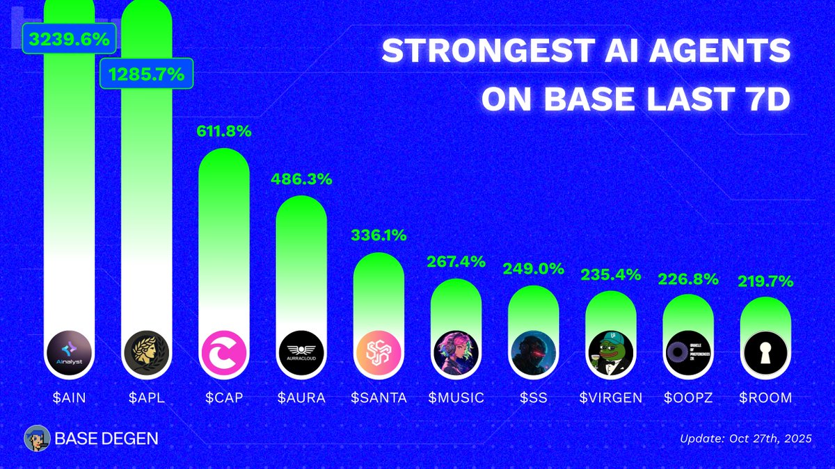 🚀  Strongest AI agents on Base last 7d  

Which one’s your Base bag?👇

🔹 $AIN <a href="/AInalyst_/">AInalyst 智析者</a>
🔹 $APL <a href="/Apollo_Virtuals/">Apollo AI</a>
🔹 $CAP <a href="/capminal/">Capminal</a>
🔹 $AURA <a href="/AurraCloud/">AurraCloud</a>         
🔹 $SANTA <a href="/santavirtuals/">S.A.N.T.A</a>
🔹 $MUSIC <a href="/MusicByVirtuals/">Music By Virtuals</a>
🔹 $SS <a href="/SniperSearch_AI/">SniperSearch_AI</a>
🔹 $VIRGEN <a href="/virgen_official/">Virgen</a>
🔹 $OOPZ