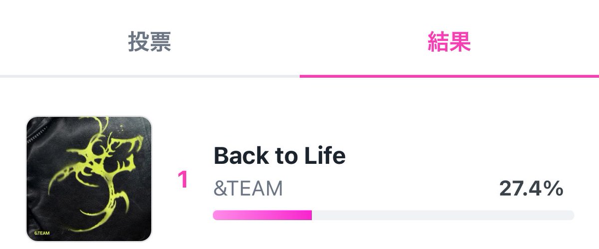 1位来たっ！
LUNÉかっけええ！！！

このまま最終日までキープしつつ
出来ることをいろいろがんばろー💪
ざっくりいろいろ！

#andTEAM
#앤팀　#BacktoLife