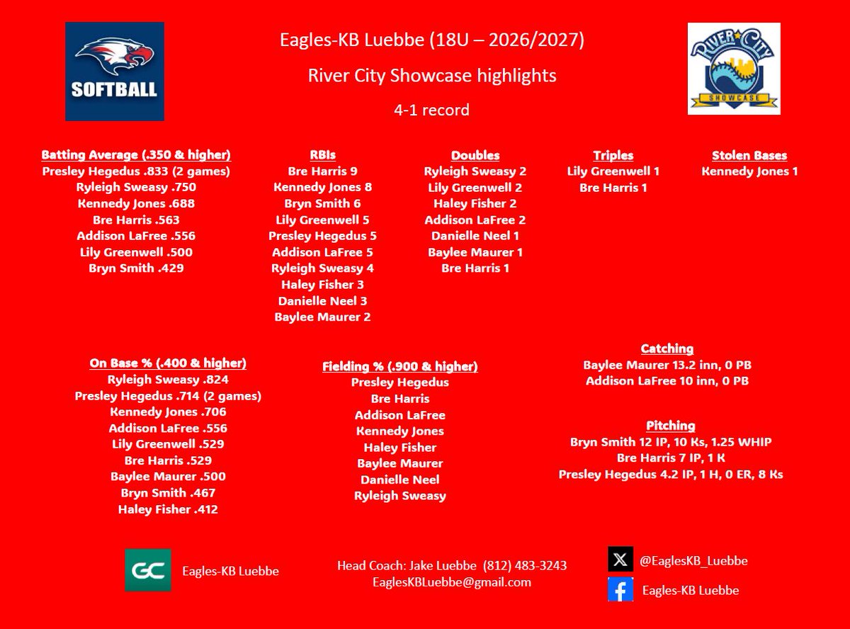 A 4-1 weekend as a team at the River City Showcase with a TON of individual contributions to highlight!

👀 👀 at the CRAZY offense output

Off weekend upcoming followed by our final stop of the fall: 

11/8-11/9
Scenic City 
📍Camp Jordan fields, Chattanooga TN