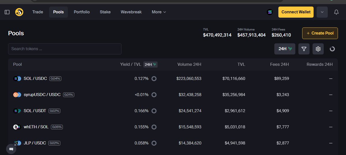 The SOL/USDC pool on <a href="/orca_so/">Orca 🌊</a> is doing $223M in daily volume on $70M TVL.

That's more than a 3x turnover in 24hours.

LPs earned ~$89K in fees (0.127% ~46% APR in a single day).

Orca quietly proves that sustainable yield still exists in DeFi.