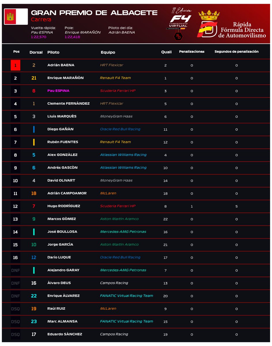 F4virtual's tweet image. 🏁 RESULTADOS FINALES GP ALBACETE 🏁

🔜 Próxima estación: Montjuic (02-11).

#f4 #f4virtual #assettocorsa