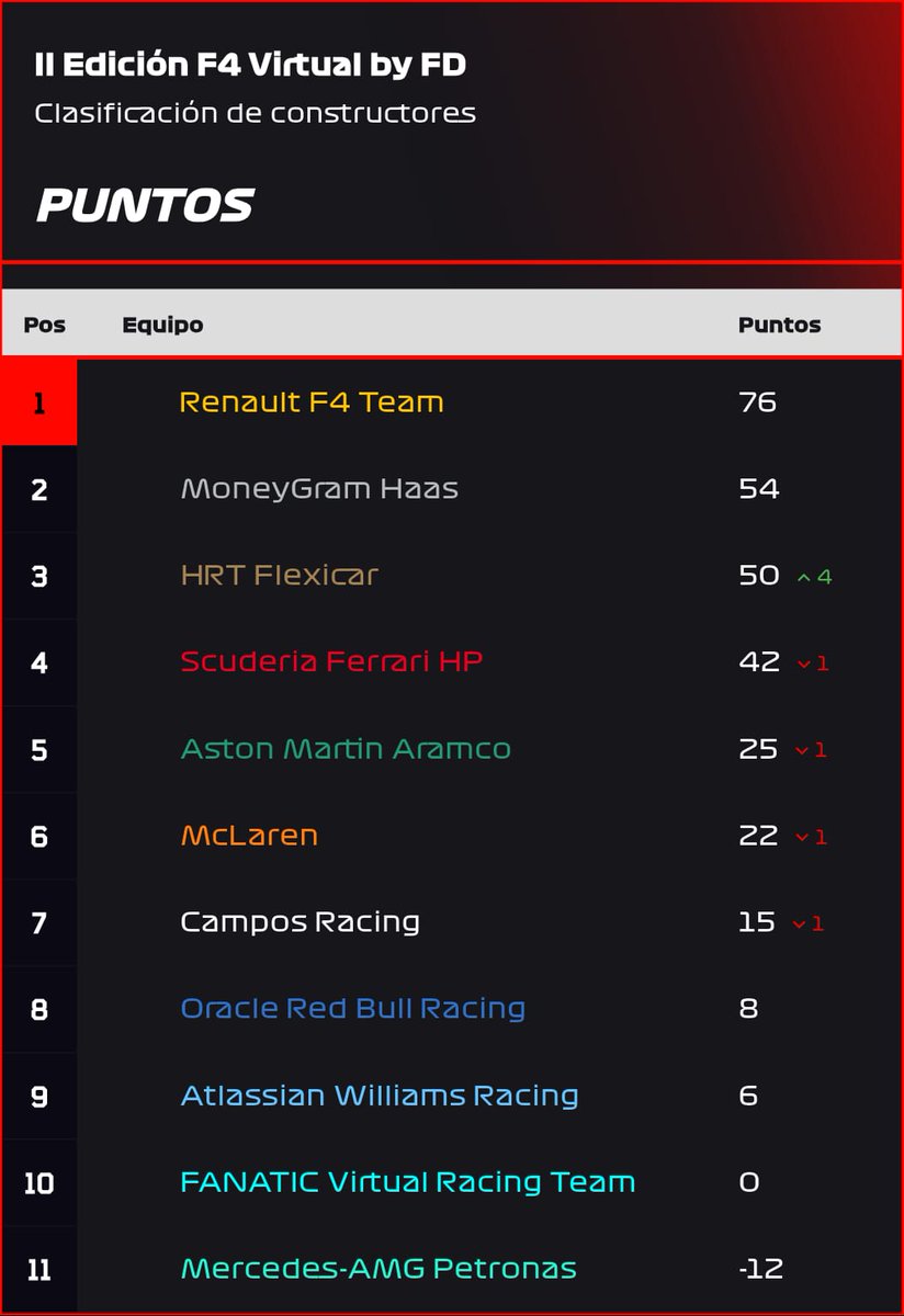 F4virtual's tweet image. 🏁 RESULTADOS FINALES GP ALBACETE 🏁

🔜 Próxima estación: Montjuic (02-11).

#f4 #f4virtual #assettocorsa