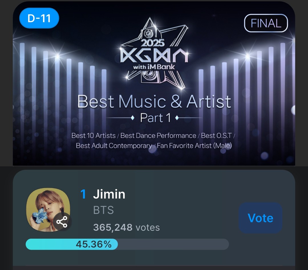 🗳 FANCAST D_11
[2025 KGMA] Best Music &amp; Artist
Fan Favorite Male Artist
 (Final round) 
📌fancast.go.link/O1u29

Current Ranking : #1
Gap from #2(All): 16,047

11 days is still a long period, so please focus on accumulating votes especially now that the other opponent is also